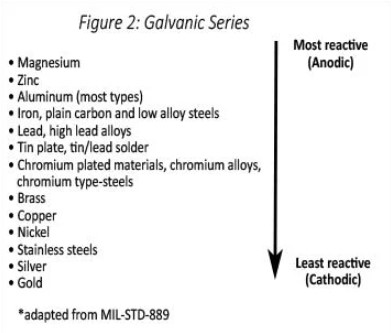 Eaton galvanic series