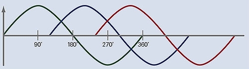 Three-phase power