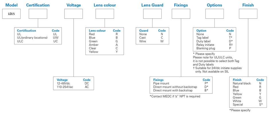 medc-ld15-nec-numbering-system.jpg