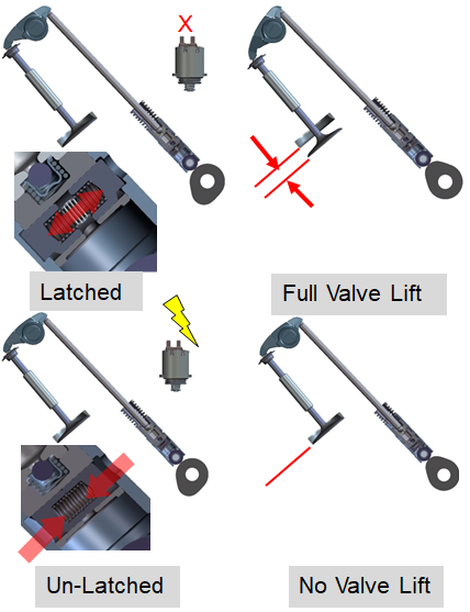 Eaton deactivating hydraulic lash adjuster latched and unlatched