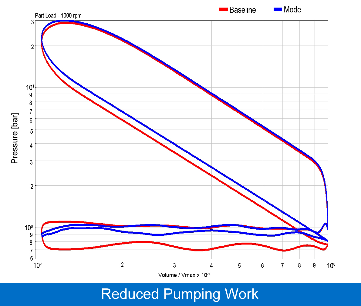 Reduced pumping work in an internal combustion engine