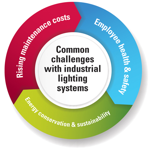 common-challenges-industrial-lighting-graphic.jpg