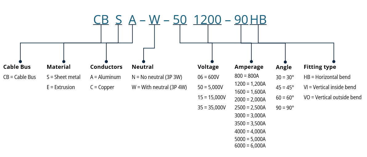 Cable bus fitting part numbering chart