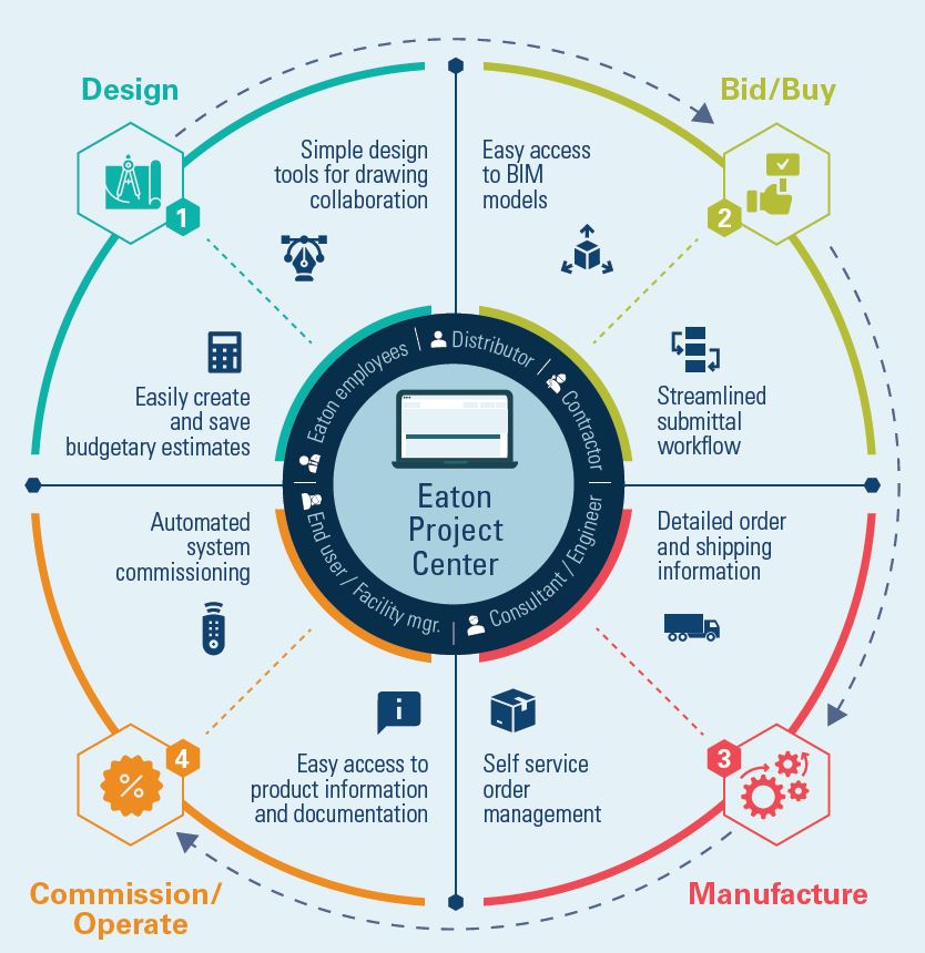 By integrating digital technology and processes through every aspect of project delivery, from pre-design and construction to commissioning and operation, all stakeholders can work together to achieve higher productivity, fewer costly errors and reduce the project timeline.