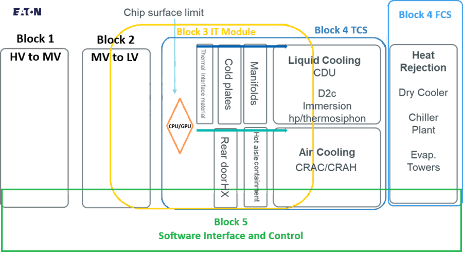 eaton-5blocks-data-center-architecture.png