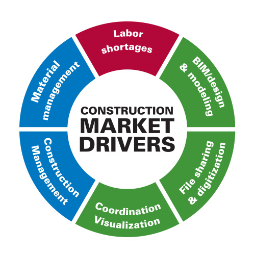 Construction market drivers educational chart