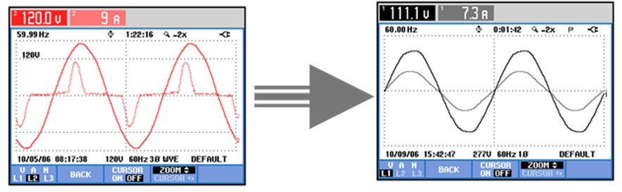 Voltage and current waveforms for switched-mode power supplies (left) and PF corrected power supplies (right)
