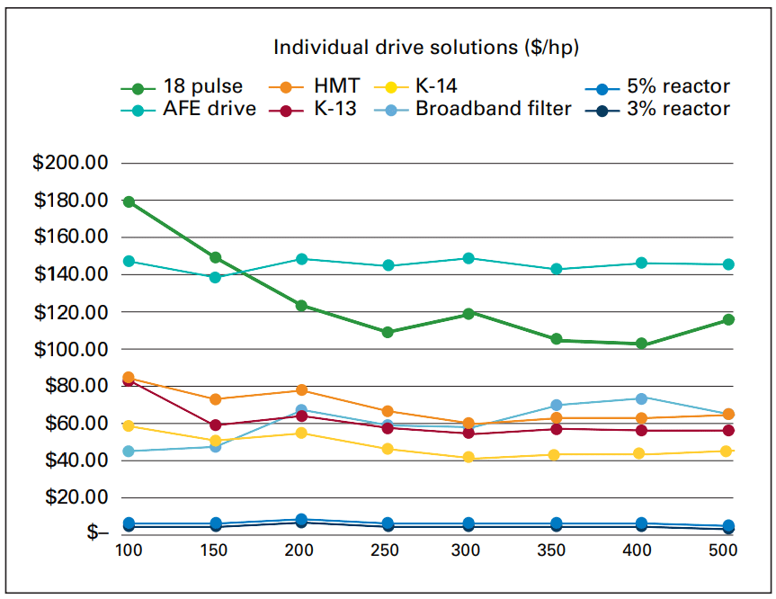 Individual harmonic solution comparison