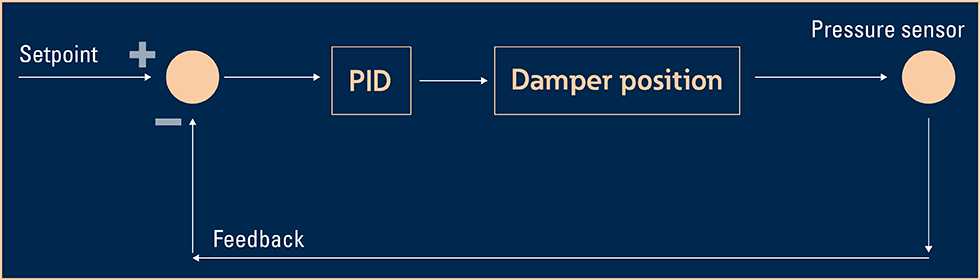 Pressure control by adjusting the damper position using PID
