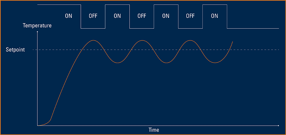 On/Off method of temperature control