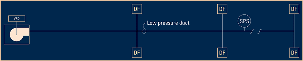 Diagram depicting static pressure control in an HVAC system using variable frequency drives