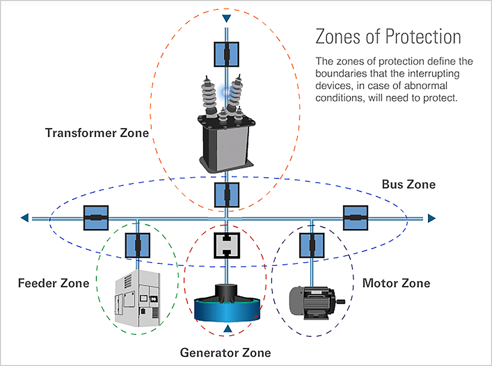 Protective Relays - Zones of Protection