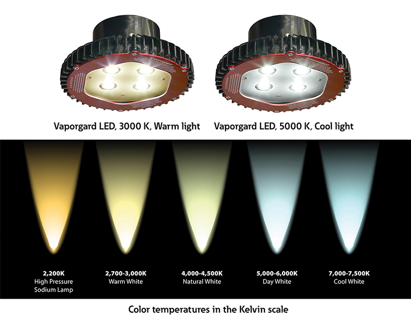 Color temperatures in the Kelvin scale