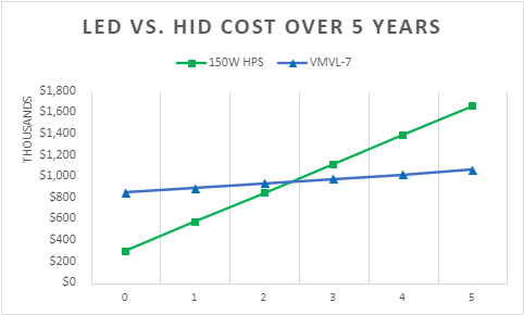 Crouse-Hinds lighting LED vs HID cost comparison chart
