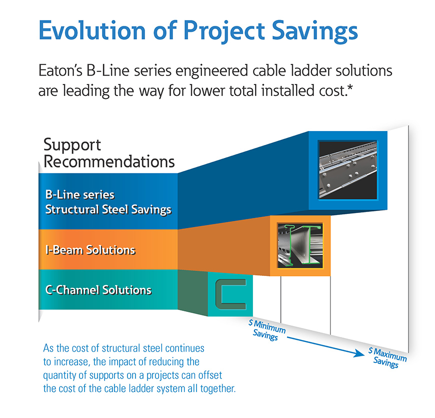 Evolution of project savings